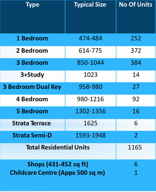 Unit Mix Table